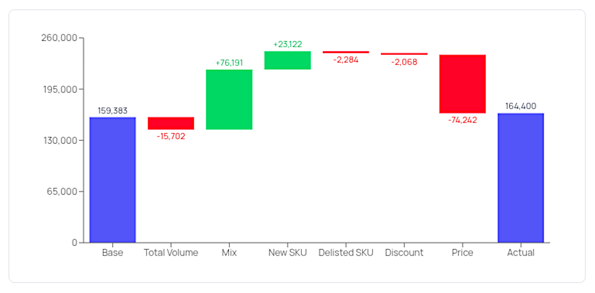 Why Did Revenue Change? The Fastest Way to Understand the Drivers of Variances